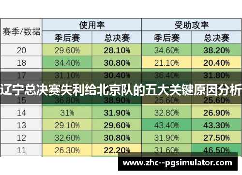辽宁总决赛失利给北京队的五大关键原因分析